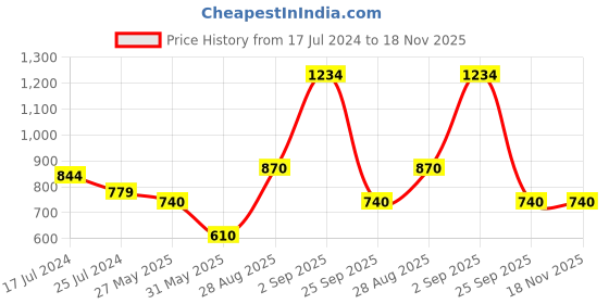 myntra.com People Slim Fit Floral Opaque Printed Casual Shirt people Price History Graph from 17 Jul 2024 to 17 Nov 2025