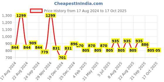 myntra.com People Slim Fit Geometric Printed Cuban Collar Casual Shirt people Price History Graph from 17 Aug 2024 to 16 Oct 2025