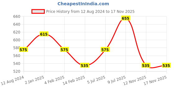 myntra.com People Slim Fit Ombre Casual Cotton T-shirt people Price History Graph from 12 Aug 2024 to 17 Nov 2025