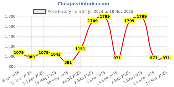 myntra.com People Slim Fit Pure Cotton Casual Shirt people Price History Graph from 24 Jul 2024 to 17 Nov 2025