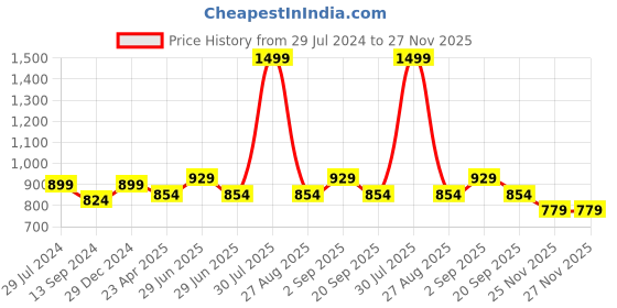 myntra.com People Solid Mini Dress people Price History Graph from 29 Jul 2024 to 27 Nov 2025