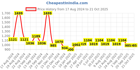myntra.com People Spread Collar Slim Fit Cotton Casual Shirt people Price History Graph from 17 Aug 2024 to 21 Oct 2025