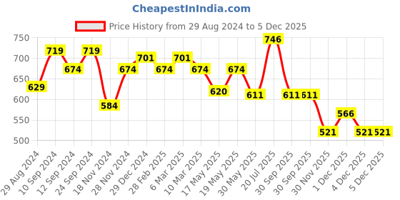 myntra.com People Square Neck Floral Printed Flutter Sleeve Cotton Crop Top people Price History Graph from 29 Aug 2024 to 5 Dec 2025