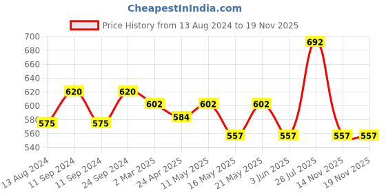 myntra.com People Square Neck Print Crop Top people Price History Graph from 13 Aug 2024 to 19 Nov 2025