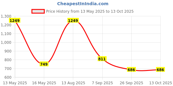 myntra.com People Striking Green Polka Dotted Twist & Knot Top people Price History Graph from 13 May 2025 to 13 Oct 2025