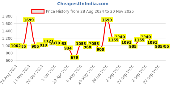 myntra.com People Striped Basic Jumpsuit people Price History Graph from 28 Aug 2024 to 20 Nov 2025