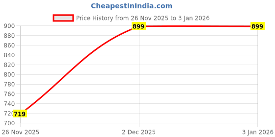 myntra.com People Striped Cotton Shirt Style Crop Top people Price History Graph from 26 Nov 2025 to 30 Dec 2025