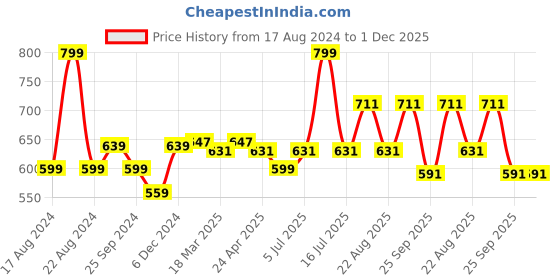 myntra.com People Striped Cotton Top people Price History Graph from 17 Aug 2024 to 1 Dec 2025