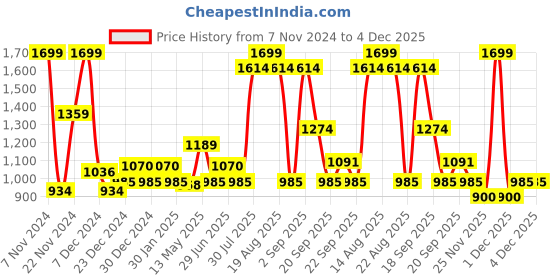 myntra.com People Striped Pure Cotton Pullover people Price History Graph from 7 Nov 2024 to 4 Dec 2025