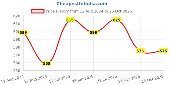 myntra.com People Striped Raglan Sleeves Cotton Top people Price History Graph from 12 Aug 2024 to 25 Oct 2025