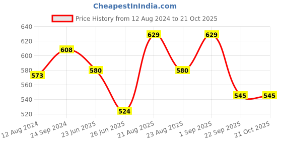 myntra.com People Striped Round Neck Top people Price History Graph from 12 Aug 2024 to 21 Oct 2025