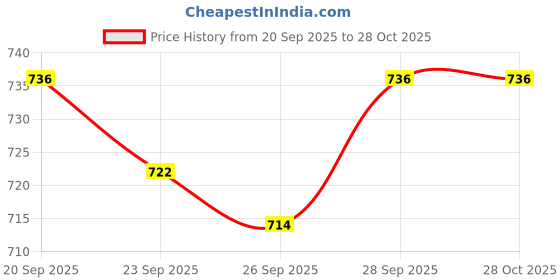 myntra.com People Sweetheart Neck Cotton Wrap Crop Top people Price History Graph from 20 Sep 2025 to 28 Oct 2025