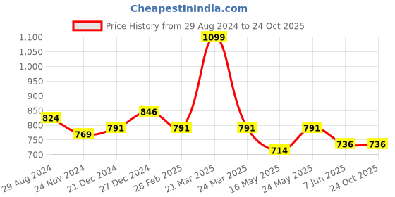 myntra.com People Sweetheart Neck Striped Smocked Cotton Crop Top people Price History Graph from 29 Aug 2024 to 23 Oct 2025