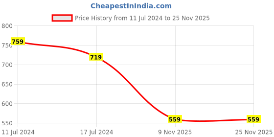 myntra.com People Teal Blue Self Design Mandarin Collar Gathered Top people Price History Graph from 11 Jul 2024 to 25 Nov 2025