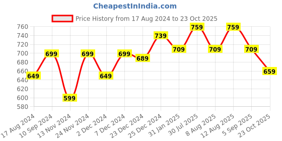 myntra.com People Textured Puff Sleeve Crop Top people Price History Graph from 17 Aug 2024 to 23 Oct 2025