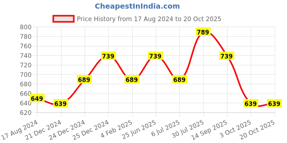 myntra.com People Textured Puff Sleeve Crop Top people Price History Graph from 17 Aug 2024 to 19 Oct 2025