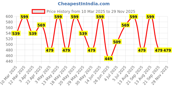 myntra.com People Top people Price History Graph from 10 Mar 2025 to 29 Nov 2025