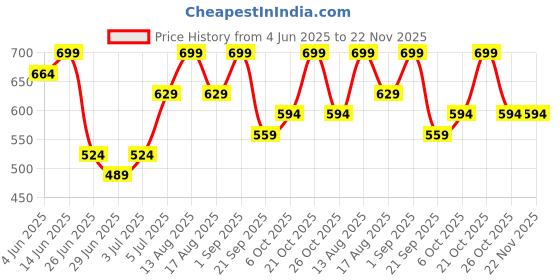 myntra.com People Top people Price History Graph from 4 Jun 2025 to 22 Nov 2025