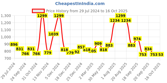 myntra.com People Typography Printed Fleece Sweatshirt people Price History Graph from 29 Jul 2024 to 16 Oct 2025