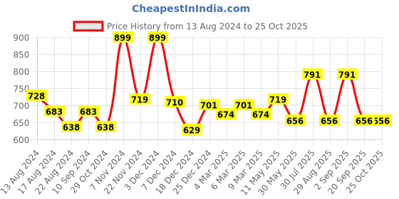 myntra.com People Typography Printed Long Sleeves Pullover people Price History Graph from 13 Aug 2024 to 25 Oct 2025