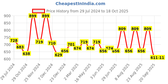 myntra.com People Typography Printed Long Sleeves Pullover people Price History Graph from 29 Jul 2024 to 18 Oct 2025