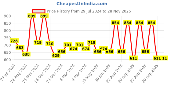 myntra.com People Typography Printed Long Sleeves Pullover people Price History Graph from 29 Jul 2024 to 28 Nov 2025