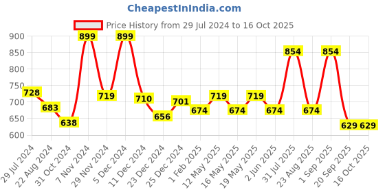 myntra.com People Typography Printed Long Sleeves Pullover people Price History Graph from 29 Jul 2024 to 16 Oct 2025