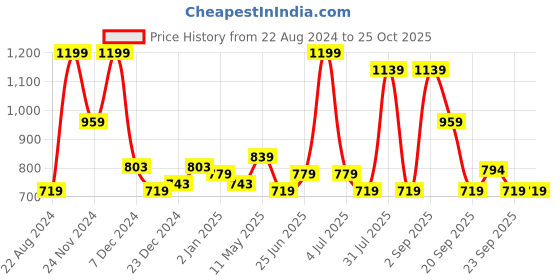 myntra.com People Typography Printed Pullover people Price History Graph from 22 Aug 2024 to 24 Oct 2025