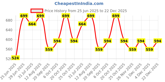 myntra.com People Typography Printed Round Neck Cotton Relaxed FitT-shirt people Price History Graph from 25 Jun 2025 to 22 Dec 2025