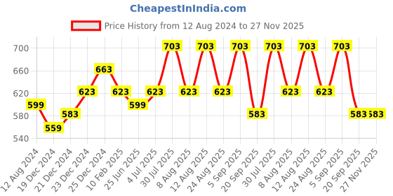 myntra.com People Typography Printed Round Neck Drop-Shoulder Regular T-shirt people Price History Graph from 12 Aug 2024 to 27 Nov 2025