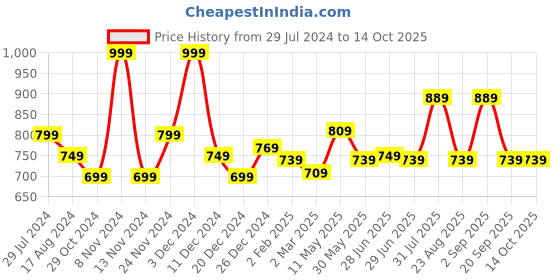 myntra.com People Typography Printed Round Neck Pullover people Price History Graph from 29 Jul 2024 to 13 Oct 2025