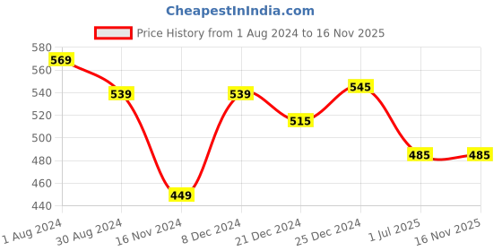 myntra.com People Typography Printed Round Neck T-shirt people Price History Graph from 1 Aug 2024 to 16 Nov 2025