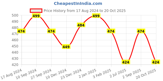 myntra.com People Typography Printed Slim Fit Pure Cotton T-shirt people Price History Graph from 17 Aug 2024 to 20 Oct 2025