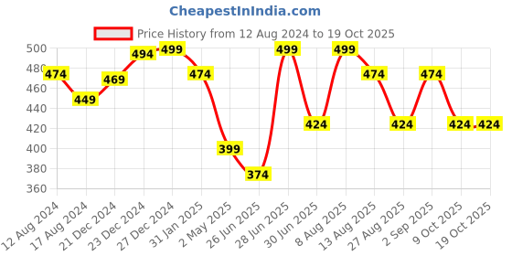 myntra.com People Typography Printed Slim Fit T-shirt people Price History Graph from 12 Aug 2024 to 17 Oct 2025