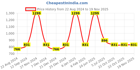 myntra.com People Washed Mini Pure Cotton Skorts people Price History Graph from 22 Aug 2024 to 19 Nov 2025