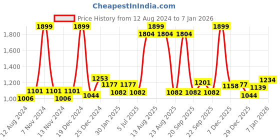 myntra.com People Washed Pure Cotton Crop Denim Jacket people Price History Graph from 12 Aug 2024 to 4 Jan 2026