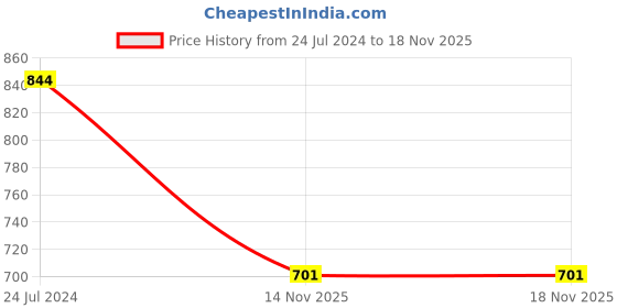 myntra.com People White & Black Typography Printed Cuban Collar Slim Fit Casual Shirt people Price History Graph from 24 Jul 2024 to 18 Nov 2025