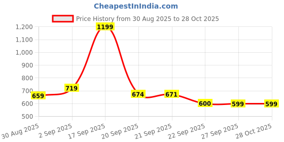 myntra.com People White Cut Out Neck Pure Cotton Crop Top people Price History Graph from 30 Aug 2025 to 27 Oct 2025