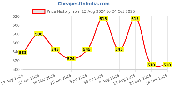 myntra.com People White Print Cotton Top people Price History Graph from 13 Aug 2024 to 22 Oct 2025
