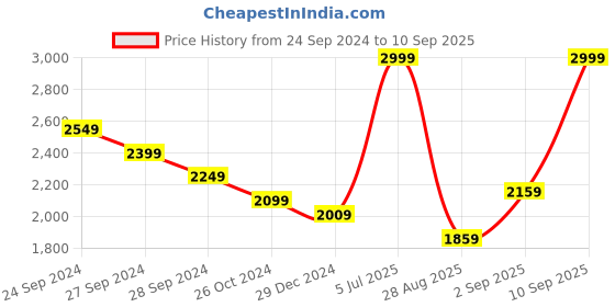 myntra.com People Women Beige Brown Crop Bomber Jacket people Price History Graph from 24 Sep 2024 to 10 Sep 2025