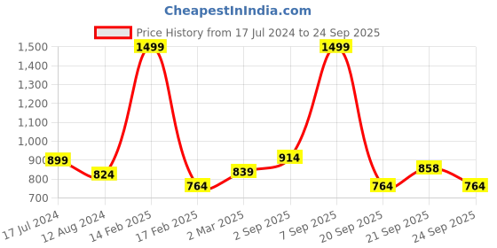 myntra.com People Women Black High-Rise Trousers people Price History Graph from 17 Jul 2024 to 24 Sep 2025