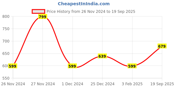 myntra.com People Women Black Printed High-Rise Shorts people Price History Graph from 26 Nov 2024 to 19 Sep 2025