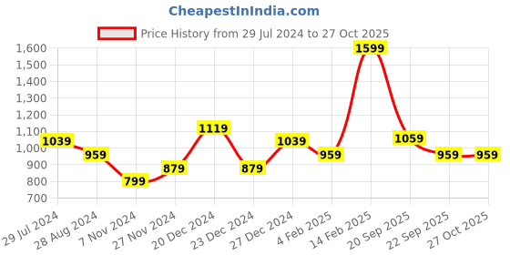 myntra.com People Women Black Printed Sweatshirt people Price History Graph from 29 Jul 2024 to 27 Oct 2025