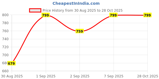myntra.com People Women Black Slim Fit Mid-Rise Cotton Clean Look Jeans people Price History Graph from 30 Aug 2025 to 28 Oct 2025