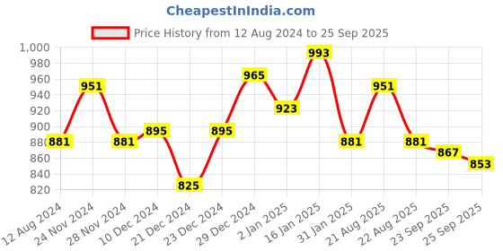 myntra.com People Women Black Solid Joggers Trousers with Chain people Price History Graph from 12 Aug 2024 to 25 Sep 2025
