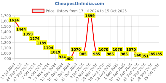 myntra.com People Women Blue Flared High-Rise Heavy Fade Crop Cotton Jeans people Price History Graph from 17 Jul 2024 to 15 Oct 2025