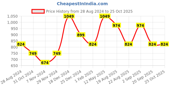 myntra.com People Women Blue Printed Sweatshirt people Price History Graph from 28 Aug 2024 to 24 Oct 2025