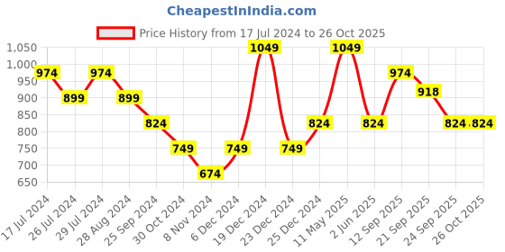 myntra.com People Women Blue Printed Sweatshirt people Price History Graph from 17 Jul 2024 to 25 Oct 2025