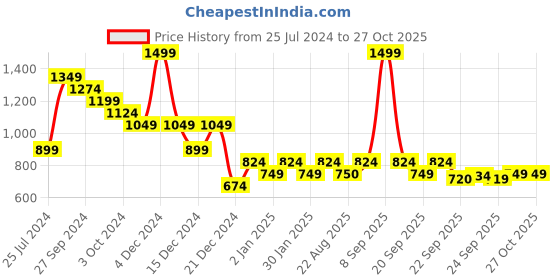 myntra.com People Women Blue Skinny Fit Jeans people Price History Graph from 25 Jul 2024 to 27 Oct 2025
