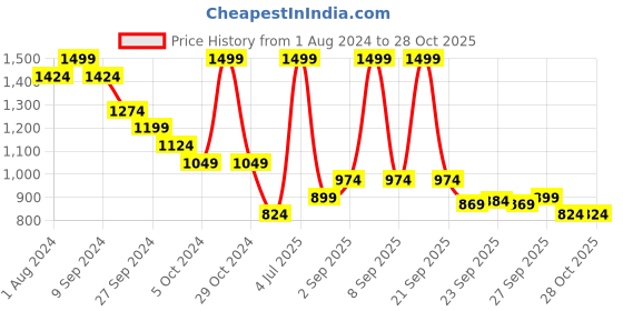 myntra.com People Women Blue Skinny Fit Jeans people Price History Graph from 1 Aug 2024 to 28 Oct 2025